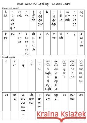Read Write Inc. Spelling: Sounds Chart Editor   9781382040471 Oxford University Press
