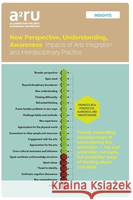 New Perspective, Understanding, Awareness: Impacts of Arts Integration and Interdisciplinary Practice Gabriel Harp Veronica Stanich 9781607856283