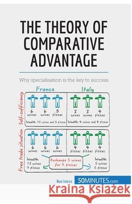 Comparative Advantage: Specialize to rule 50minutes Com 9782806264091 50minutes.com