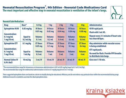 NRP Neonatal Code Medications Card